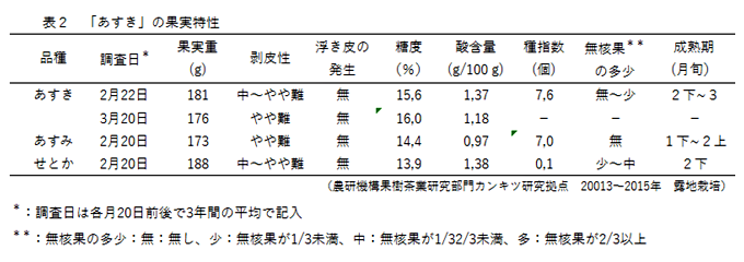 表2 あすきの果実特性