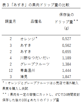 表3 あすきの果肉ドリップ量の比較