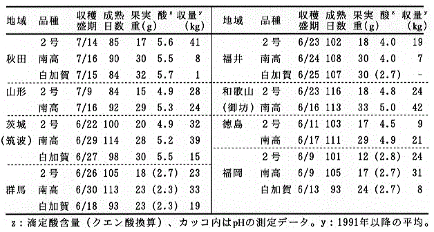 表2_成熟期、果実重、収量