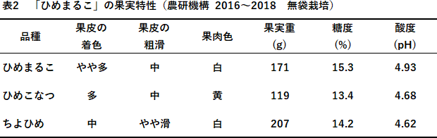 表2 「ひめまるこ」の果実特性