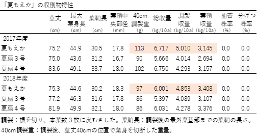 「夏もえかの収穫物特性」