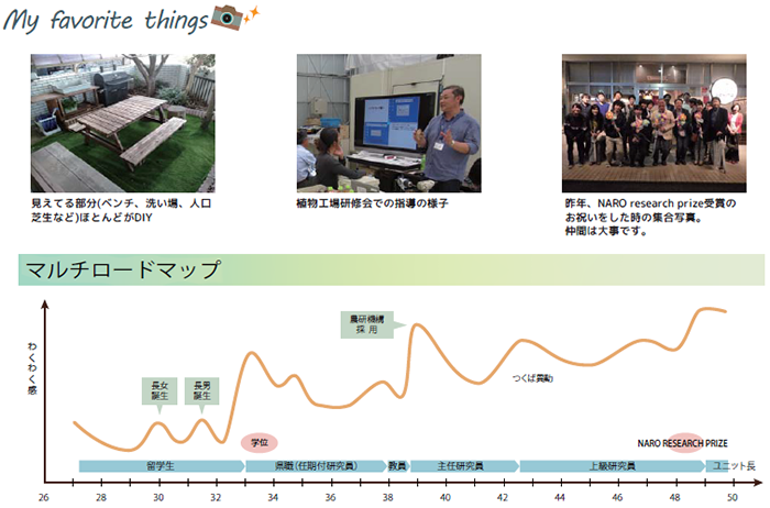 見えてる部分(ベンチ、洗い場、人口芝生など)ほとんどがDIY/植物工場研修会での指導の様子/昨年、NARO research prize受賞のお祝いをした時の集合写真。仲間は大事です。/マルチロードマップ