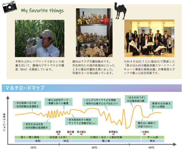 手持ち式のレフブリックス計という装置を用いて、圃場内でサトウキビの糖度(Brix)を調査しています。/趣味はラクダの置物集めです。学生時代に中国の乾燥地に行ったときに最初の置物を買いました。写真の3～4倍は飼っています。/令和4年10月7日に福岡市で開催した「第4回九州沖縄経済圏スマートフードチェーン事業化戦略会議」の事務局スタッフで撮った記念写真です。/マルチロードマップ