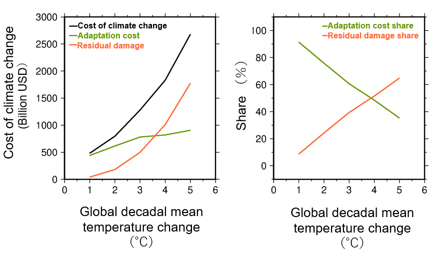 phd thesis on climate change adaptation