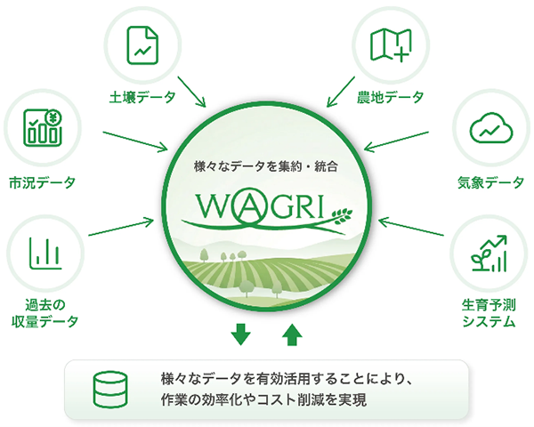 WAGRI活用イメージ図