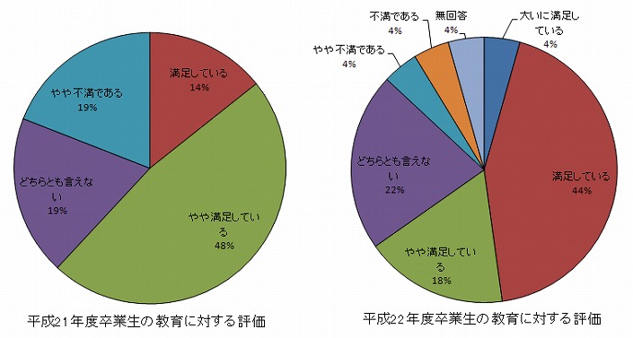平成21年度卒業生の教育に対する評価、平成22年度卒業生の教育に対する評価