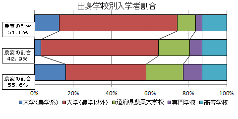 出身学校別入学者割合