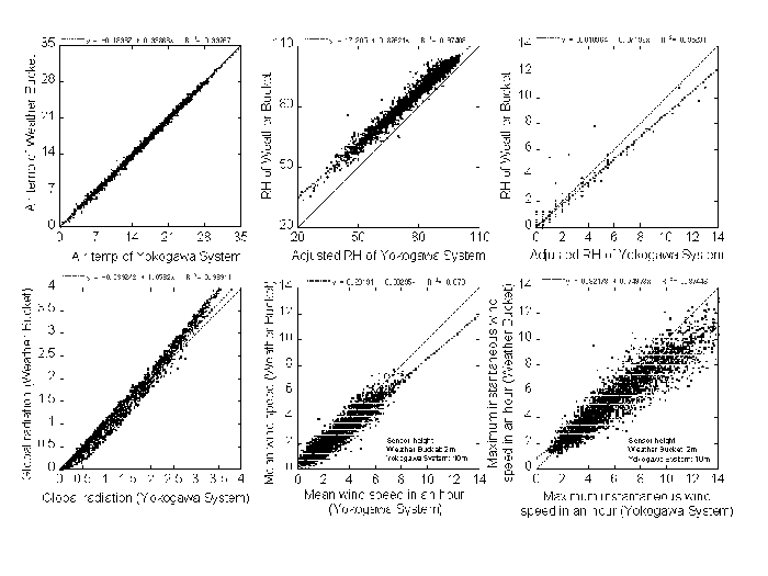 WBの観測値と露場システム観測値の比較図