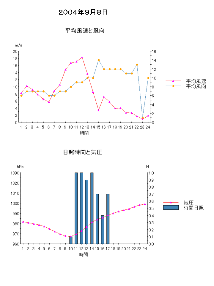 風向・風速(毎正時前10分平均)と気圧・日照時間の推移