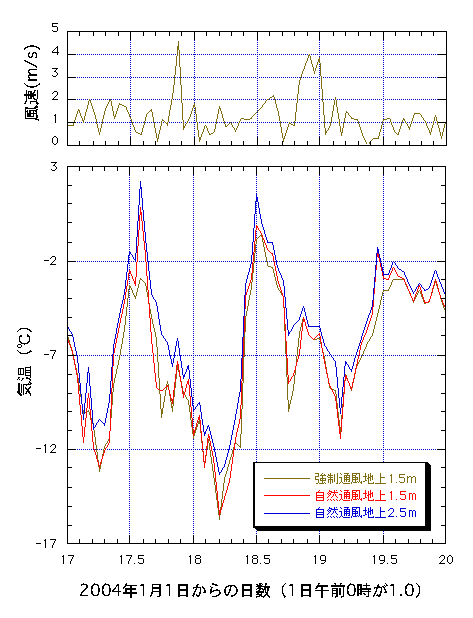 地上1.5mと2.5mでの気温観測値の比較