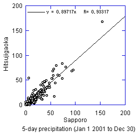 5日間づつの合計降水量の比較