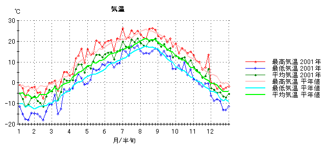 2001年気温