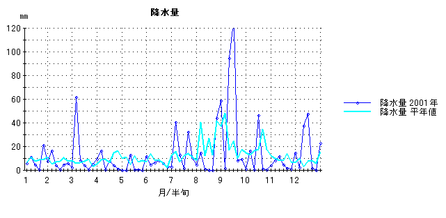 2001年降水量