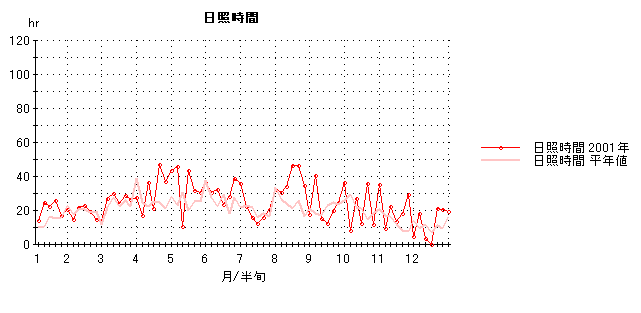 2001年日照時間