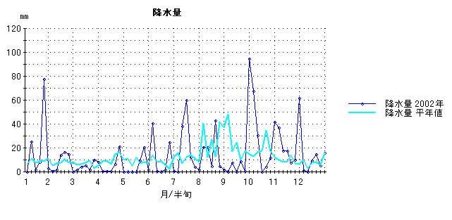 2002年降水量