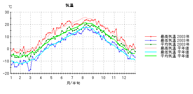 2003年気温