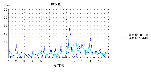 2003年降水量