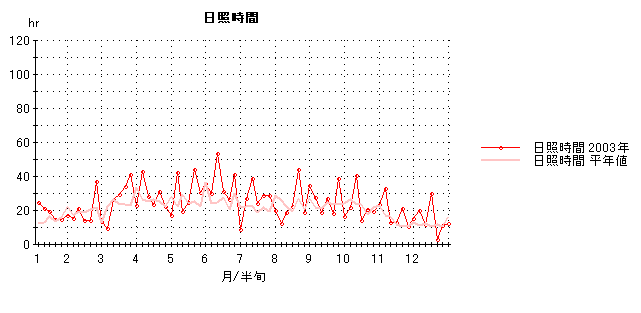 2003年日照時間