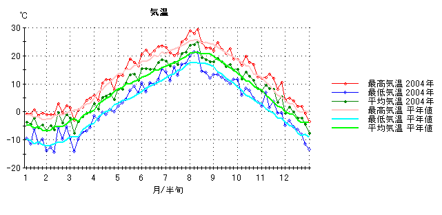 2004年気温