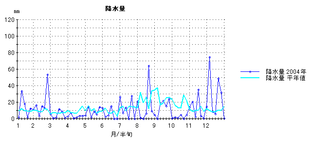 2004年降水量