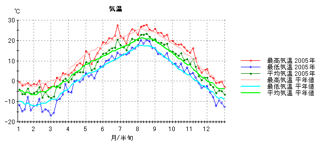 2005年気温