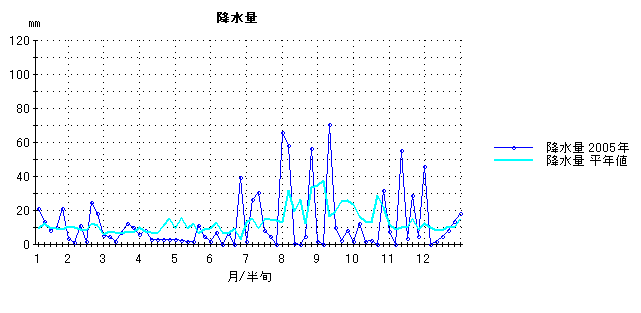 2005年降水量