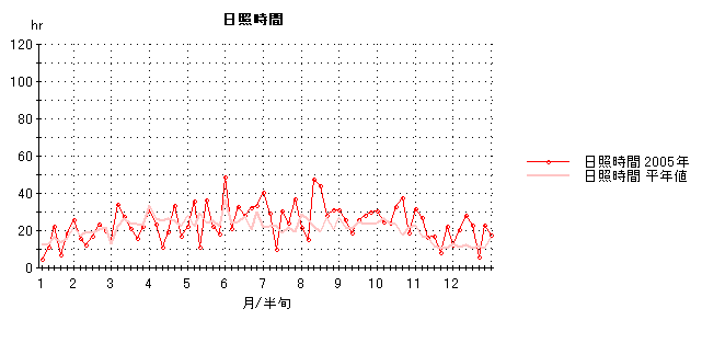 2005年日照時間