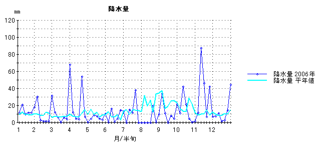 2006年降水量