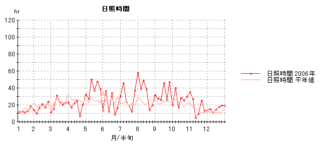 2006年日照時間