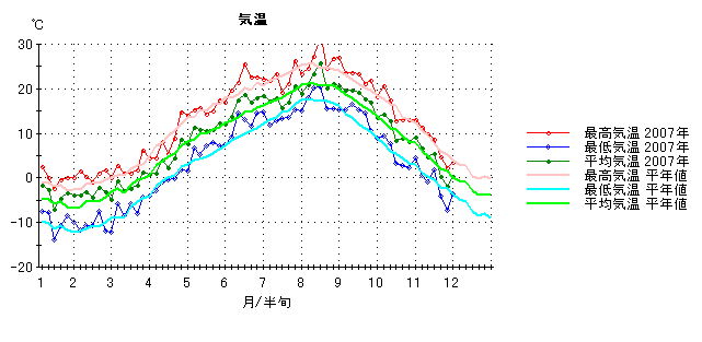 2007年気温