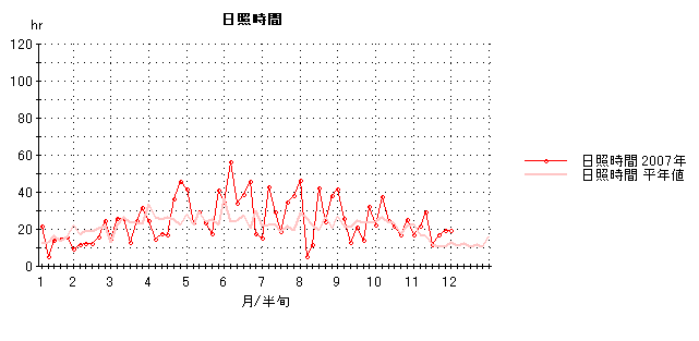 2007年日照時間