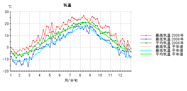 2008年気温