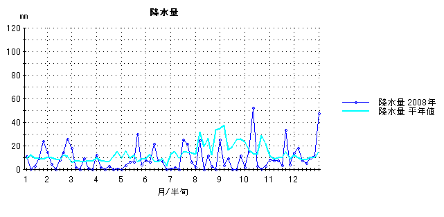 2008年降水量