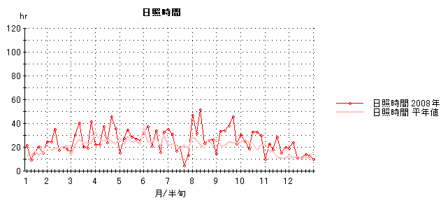 2008年日照時間