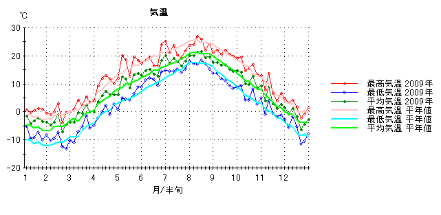 2009年気温