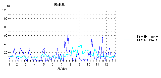 2009年降水量