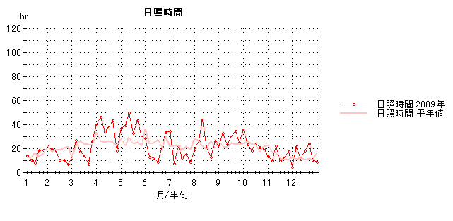 2009年日照時間