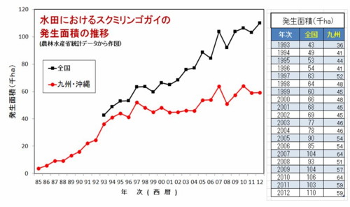 水田におけるスクミリンゴガイの発生面積の推移