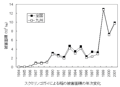 スクミリンゴガイによる稲の被害面積の年次変化