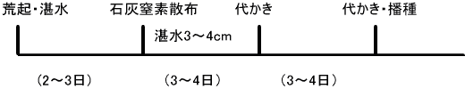 石灰窒素散布模式図