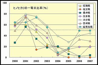 図1ヒノヒカリの一等米比率の推移