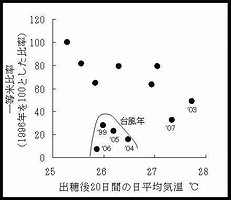 図2登熟期の気温と一等米比率の関係