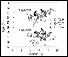 図3出穂後20日間の日照時間と日最高・最低気温との関係