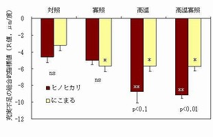 図4高温と寡照が充実不足の指標値に及ぼす影響の品種間差異。