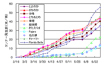 図2ランナー発生数の推移 (上:低温遭遇区)
