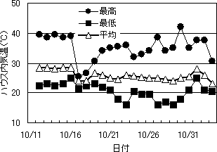 第3図ハウス内気温の推移