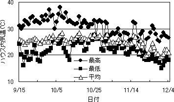 第4図 ハウス内気温の推移