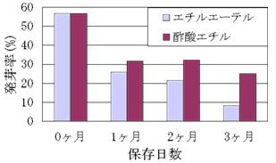 図4 有機溶媒の違いによる軟X線照射花粉の発芽率