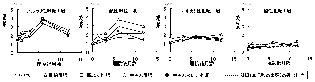 図5 有機物を混和した土壌の硬化強度の経時変化