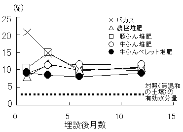 図6 有効水分量の経時変化
